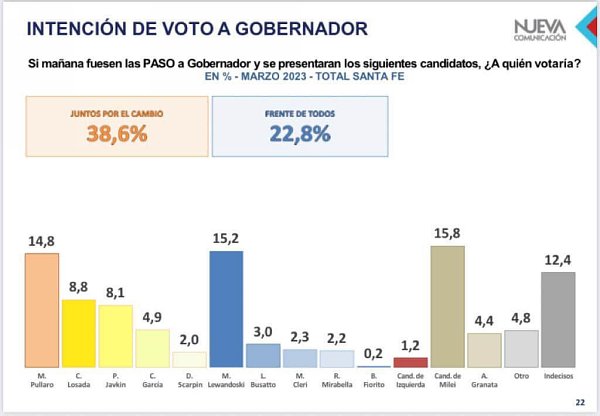Encuesta provincial da como ganadores a Pullaro y Milei